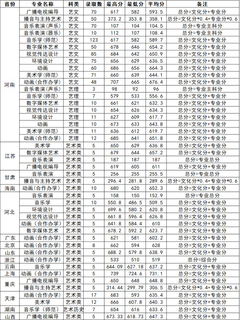 黃淮學院2024錄取分數線-圖1