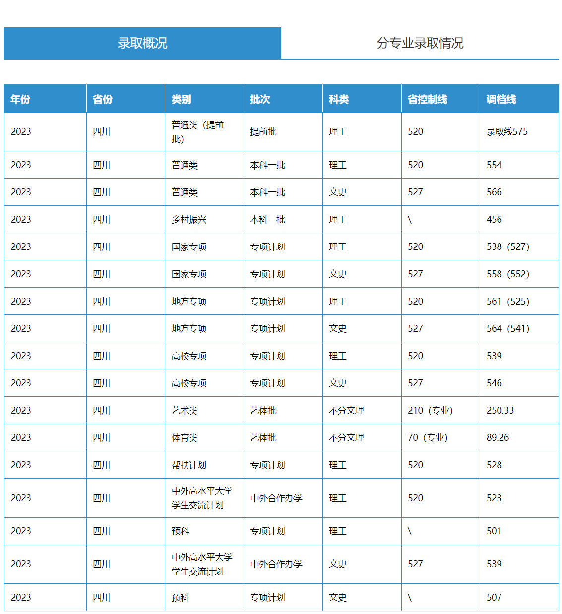 四川農(nóng)業(yè)大學錄取分數(shù)線2024-圖1
