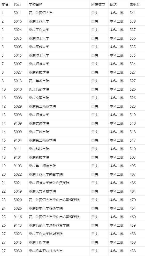 重慶二本分數線是多少-圖1