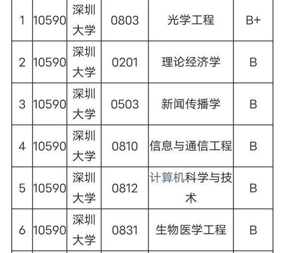 深圳市大學(xué)排名一覽表-圖1