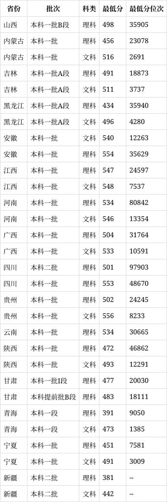 山東科技大學錄取分數線2024-圖1