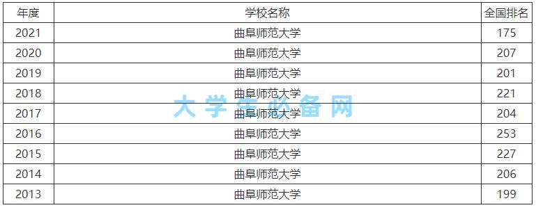 曲阜師范大學是幾本 一本還是二本-圖1