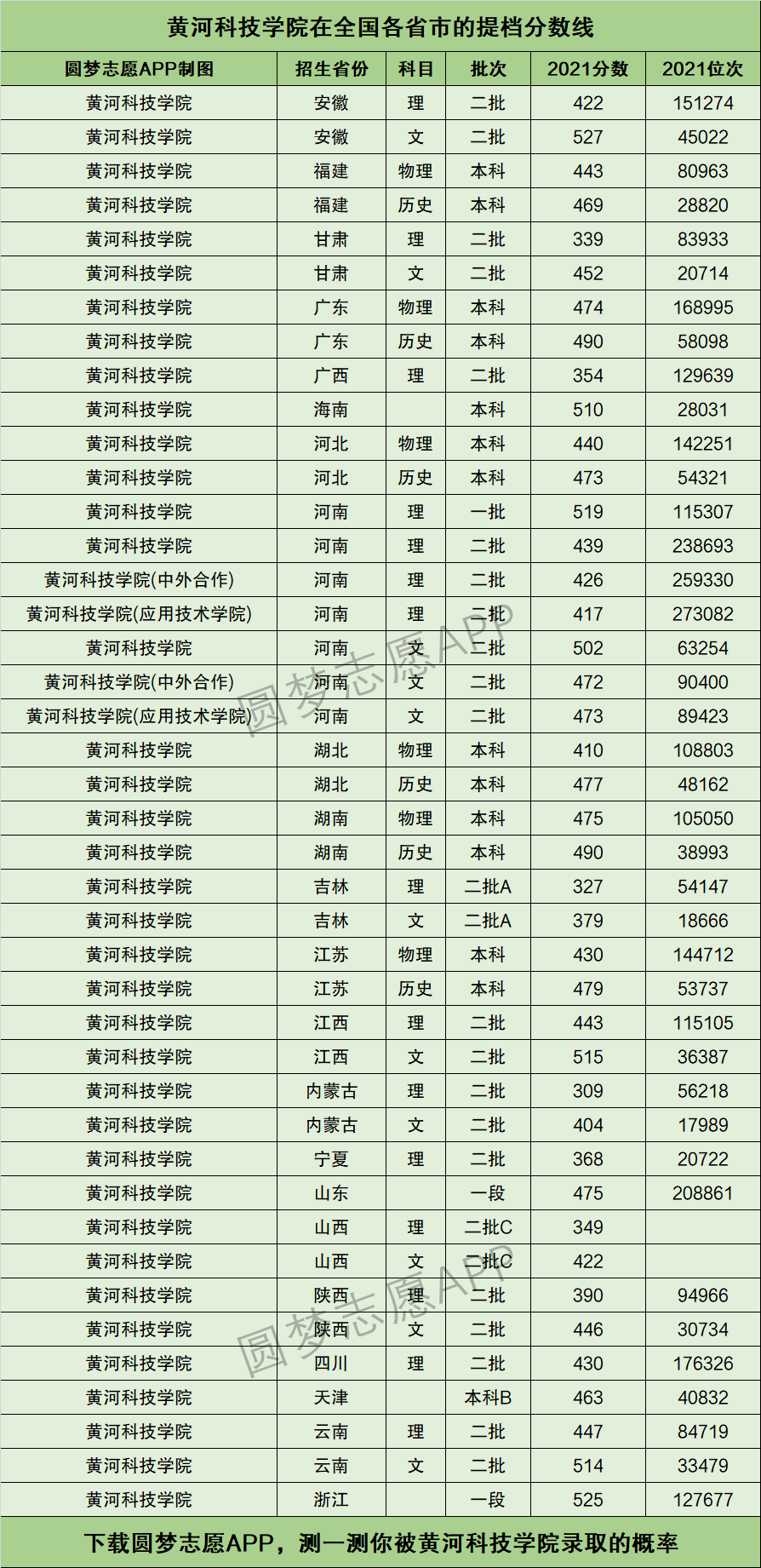 黃河科技學(xué)院錄取分?jǐn)?shù)線-圖1