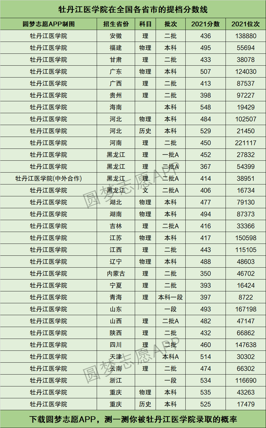 牡丹江醫(yī)學院錄取分數線-圖1
