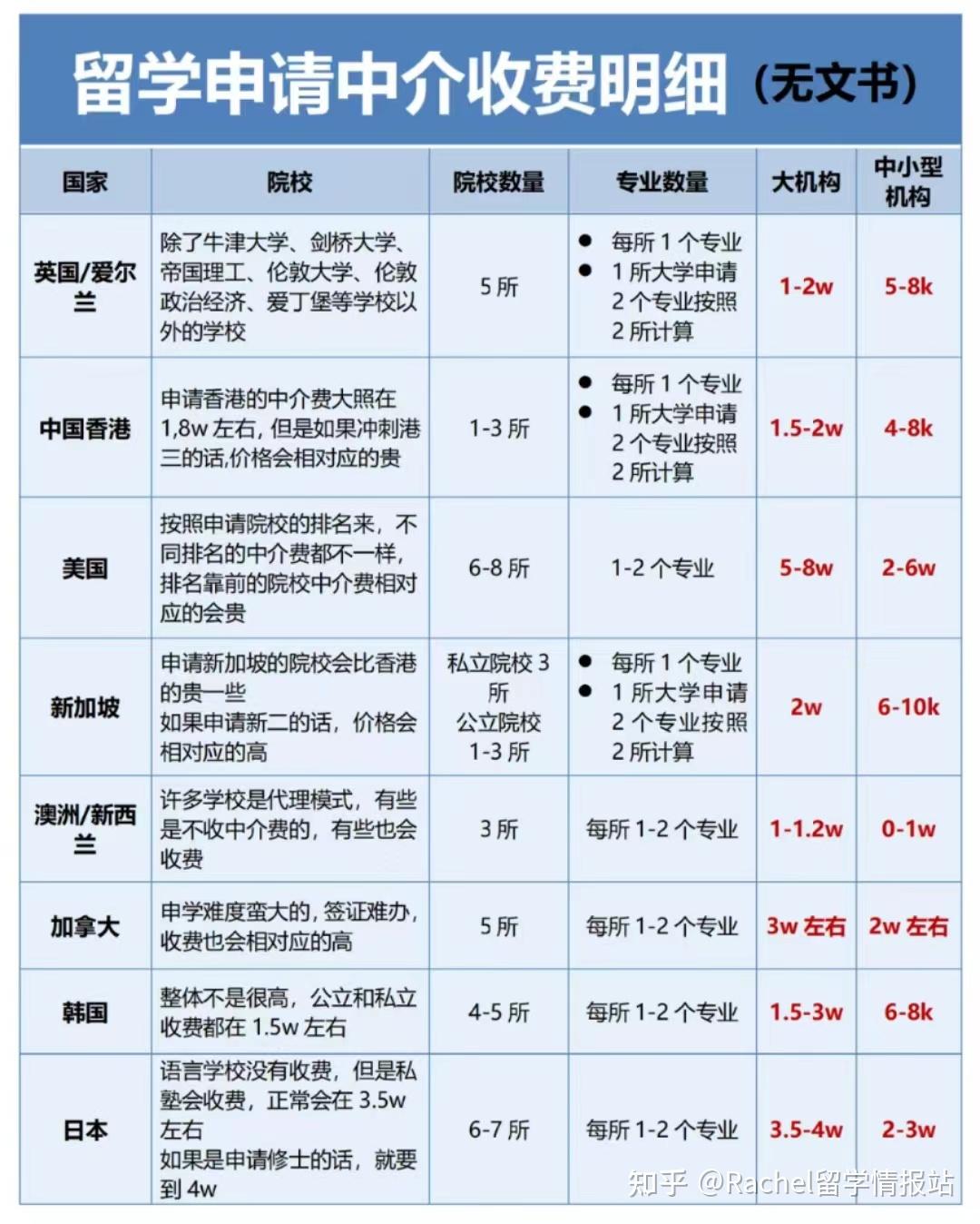 留學中介費一般收多少-圖1