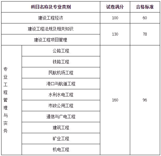 一建合格成績分數線-圖1