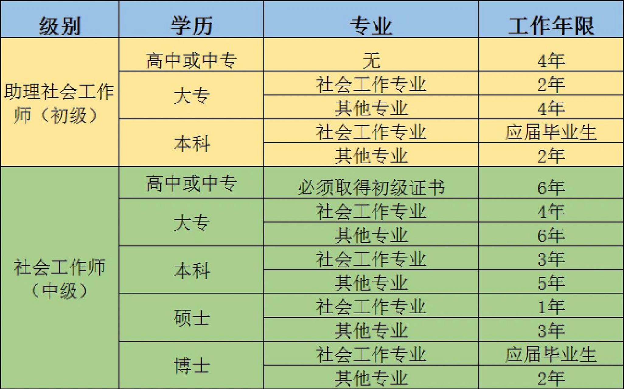 初級社工證報考需要什么條件-圖1