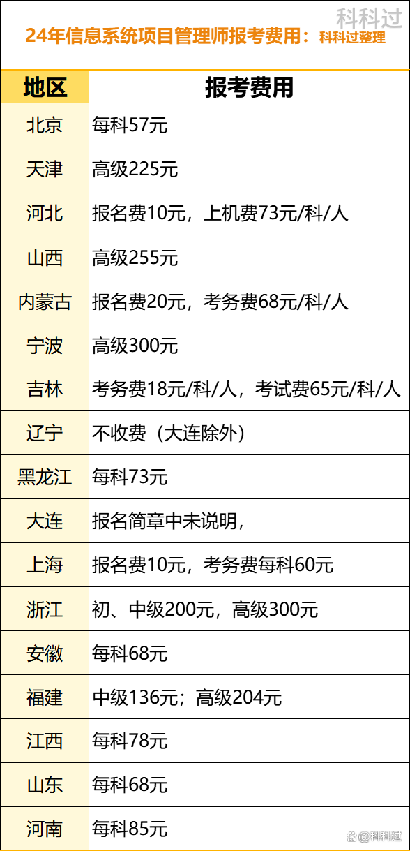項(xiàng)目管理師報(bào)考費(fèi)用-圖1