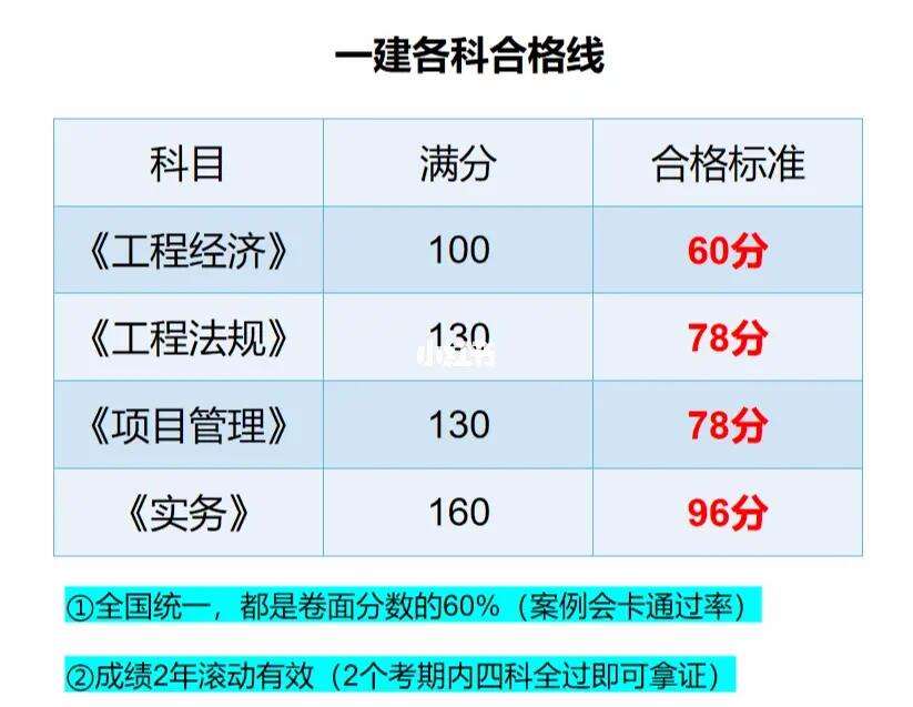 一建分數線是多少-圖1