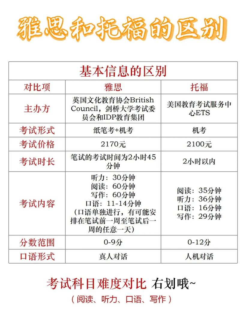 雅思托福在哪里學-圖1