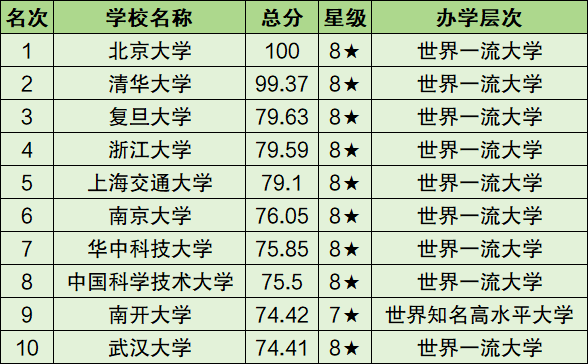 全國有多少所大學-圖1