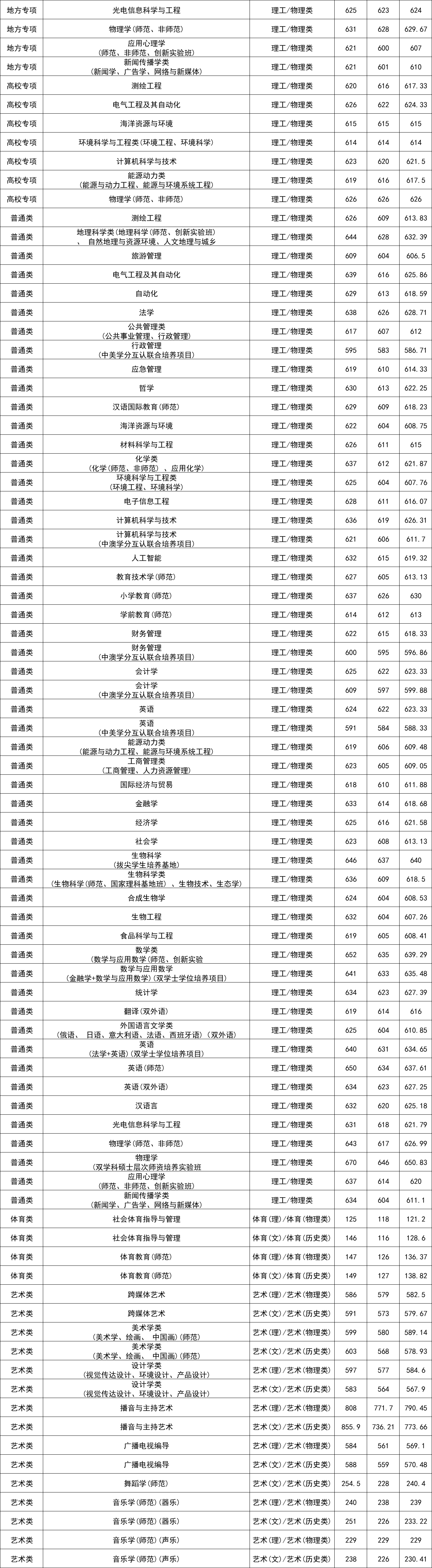 南京師范大學(xué)美術(shù)生錄取分?jǐn)?shù)線2024-圖1