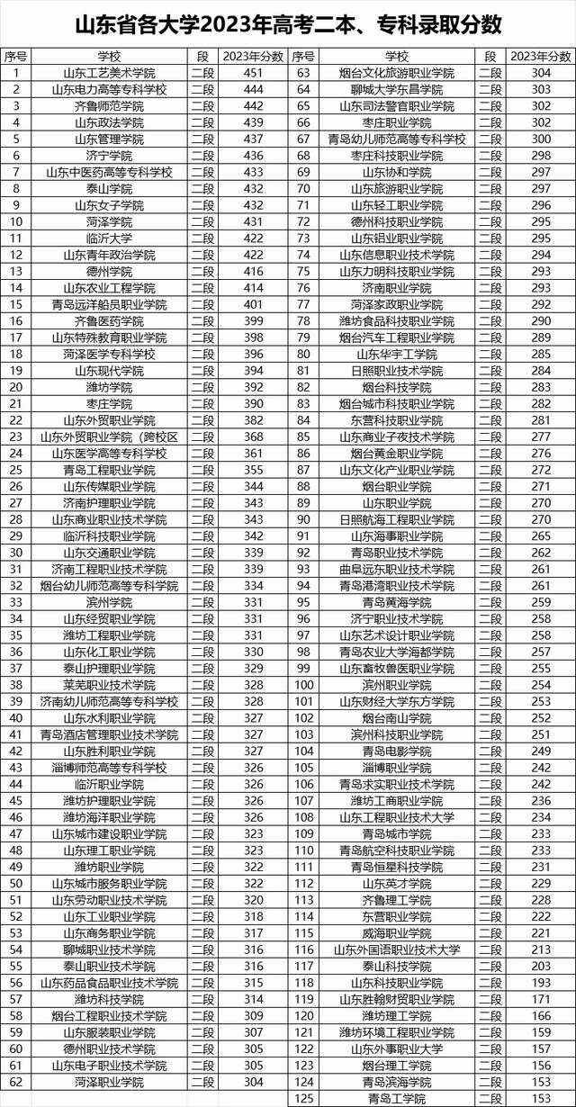 2024山東省高考位次對應大學(一分一段大學位次)-圖1