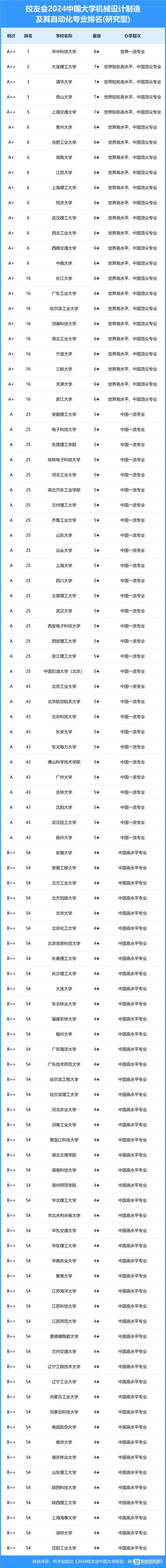 機械設計制造及其自動化專業大學排名-圖1