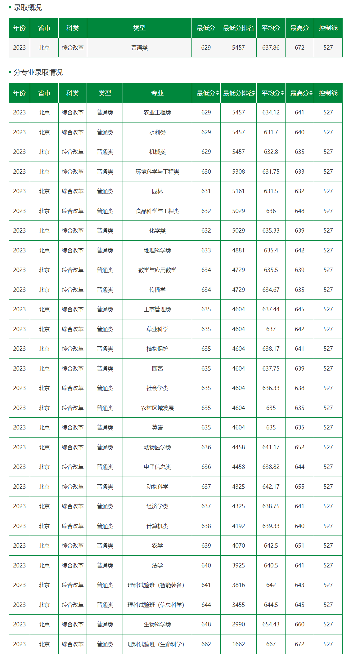 北京農業大學最低錄取分數線2024年-圖1