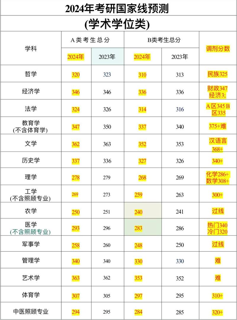 考研究生的錄取分數(shù)線大概是多少-圖1