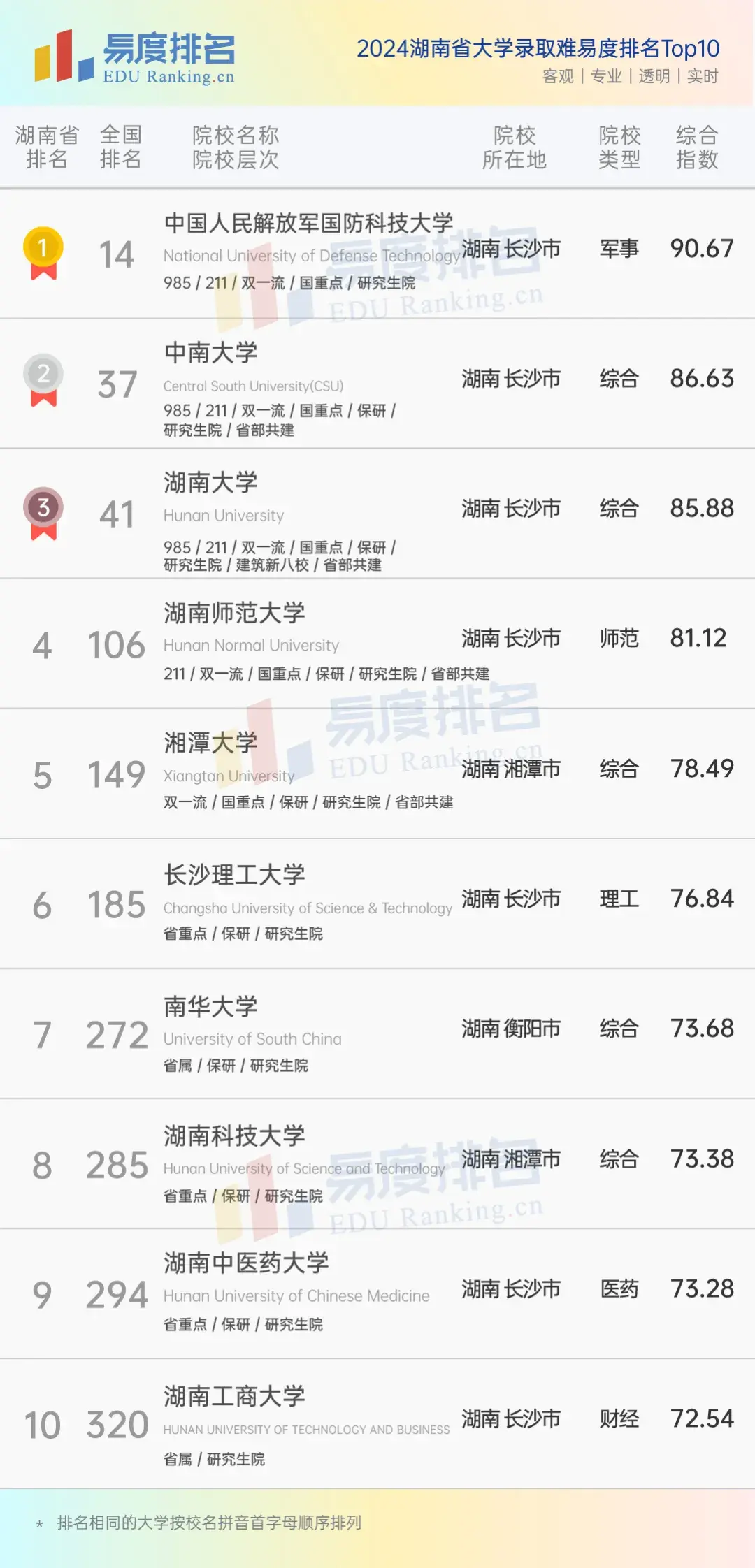 湖南的大學排名2024最新排名榜-圖1