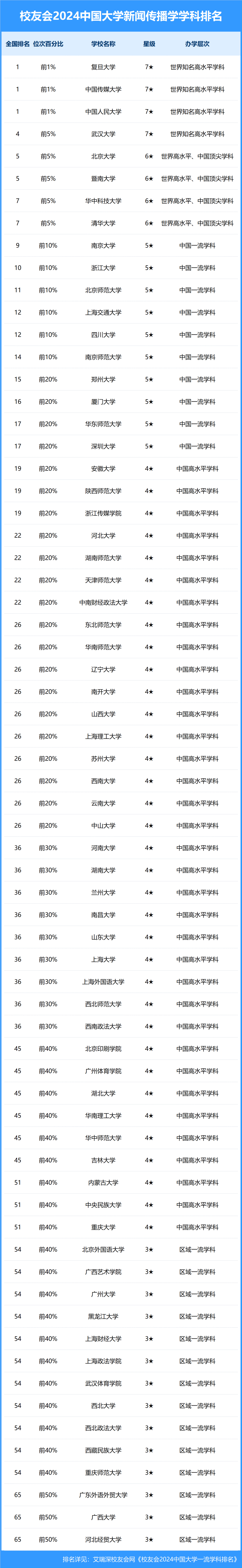新聞傳播學(xué)專業(yè)大學(xué)排名及分數(shù)線-圖1