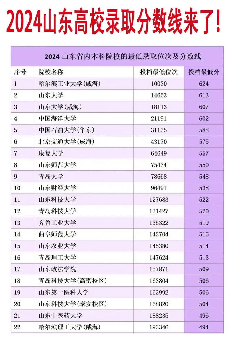 山東高校錄取分數線及排名如何？具體情況如何？-圖1