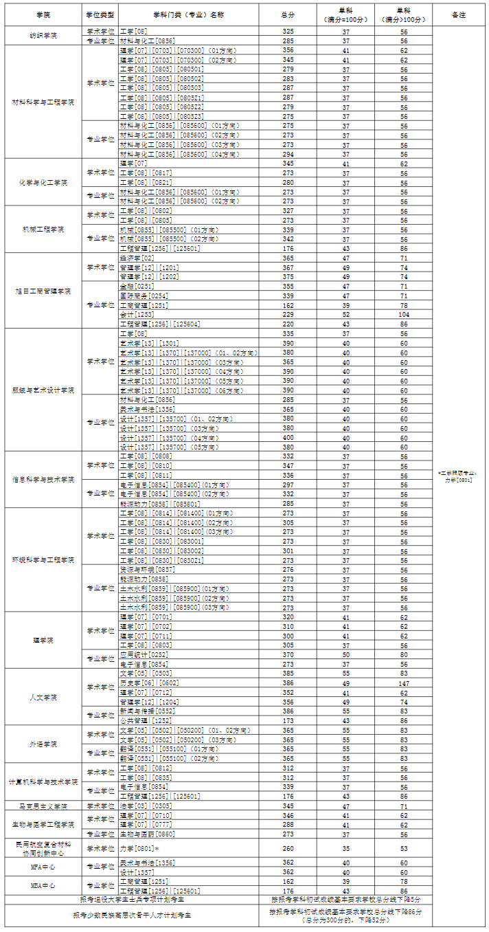 東華大學(xué)2024錄取分?jǐn)?shù)線是多少-圖1