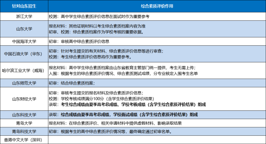綜合評價招生和普通高考有什么區別-圖1