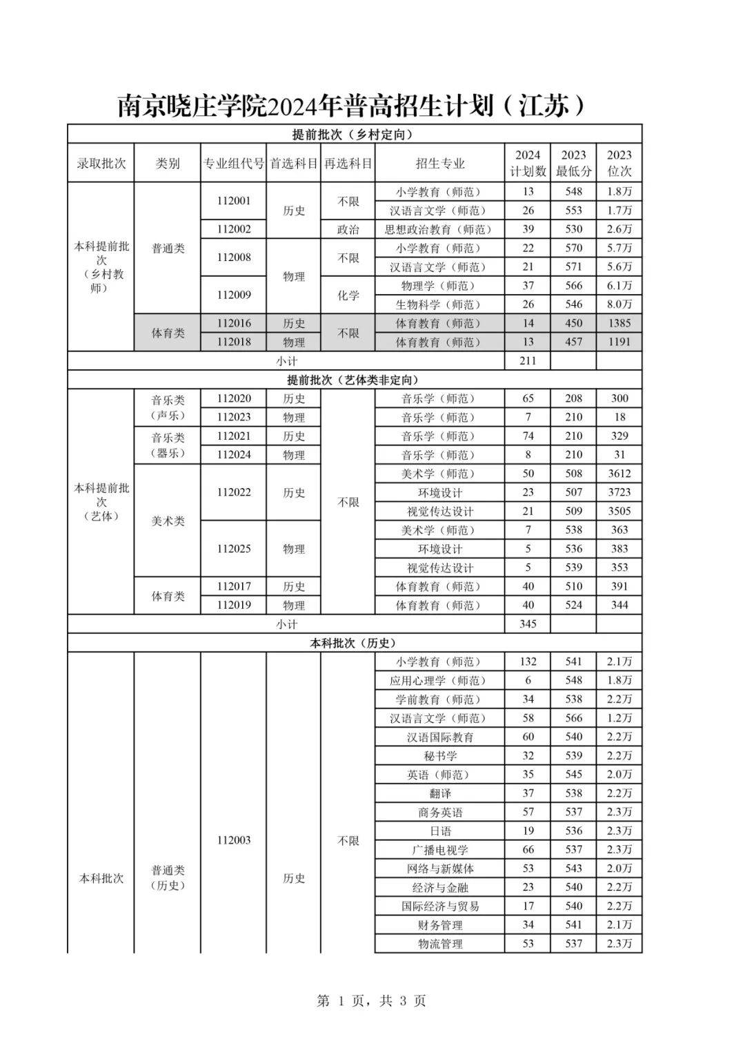 曉莊師范學院錄取分數線2024-圖1