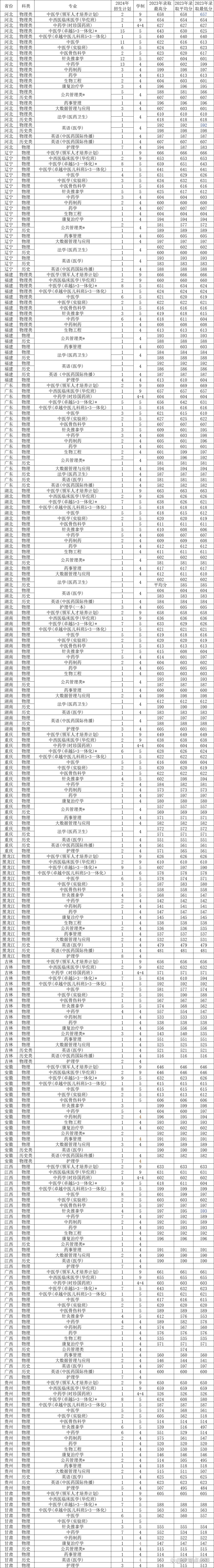 北京中醫藥大學錄取分數線2024-圖1