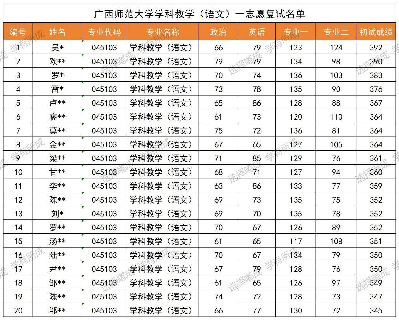 廣西師范大學錄取分數線2024-圖1
