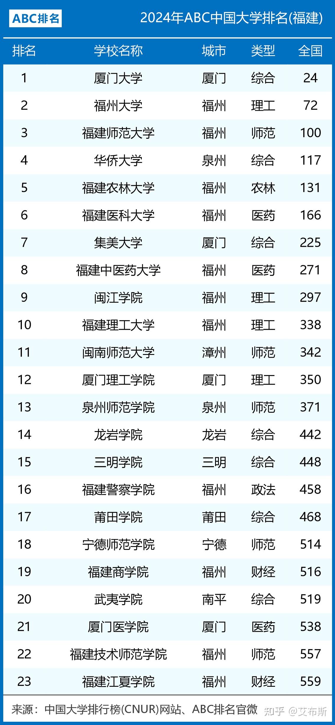福建有幾所985大學和211大學-圖1