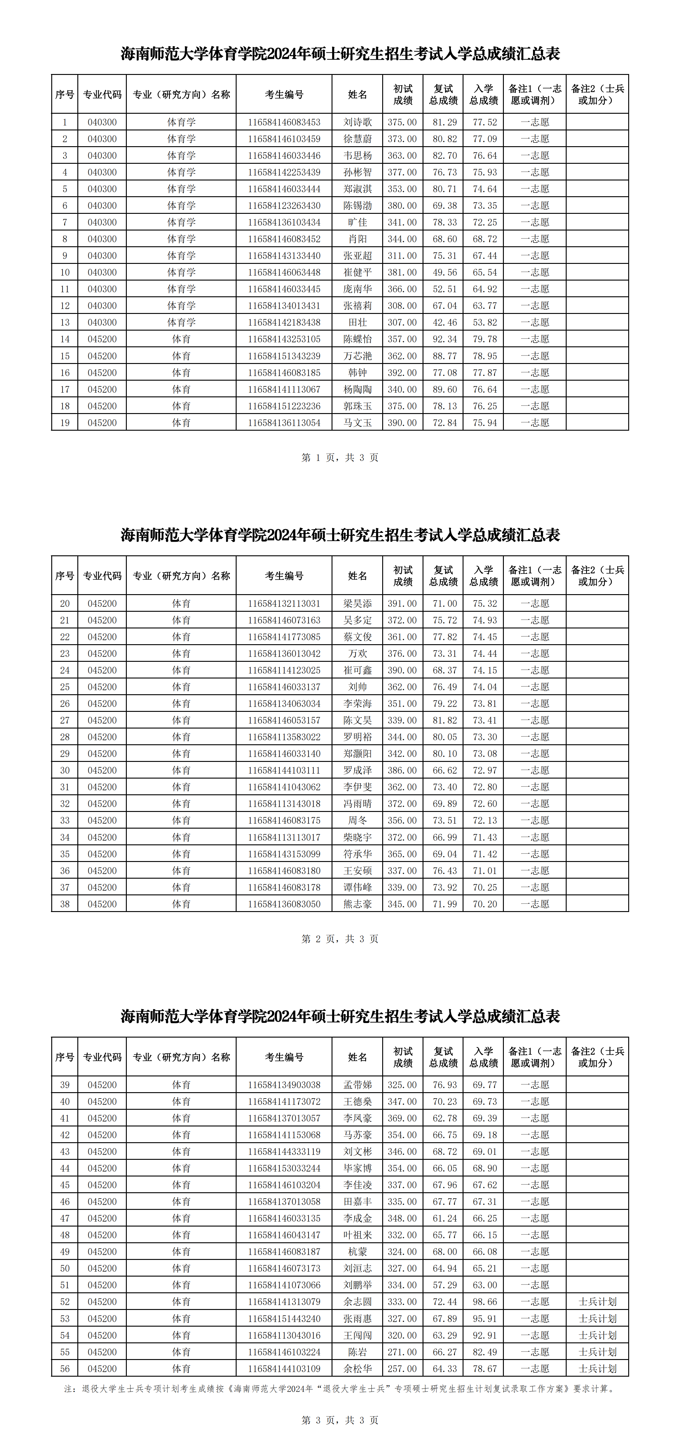 海南師范大學(xué)藝術(shù)類錄取分?jǐn)?shù)線2024-圖1