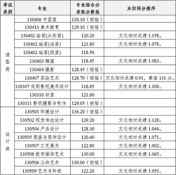 四川美院2024藝術(shù)生錄取分?jǐn)?shù)線-圖1