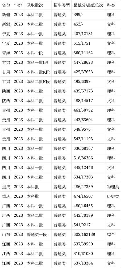 安徽農業大學2024年錄取分數線-圖1