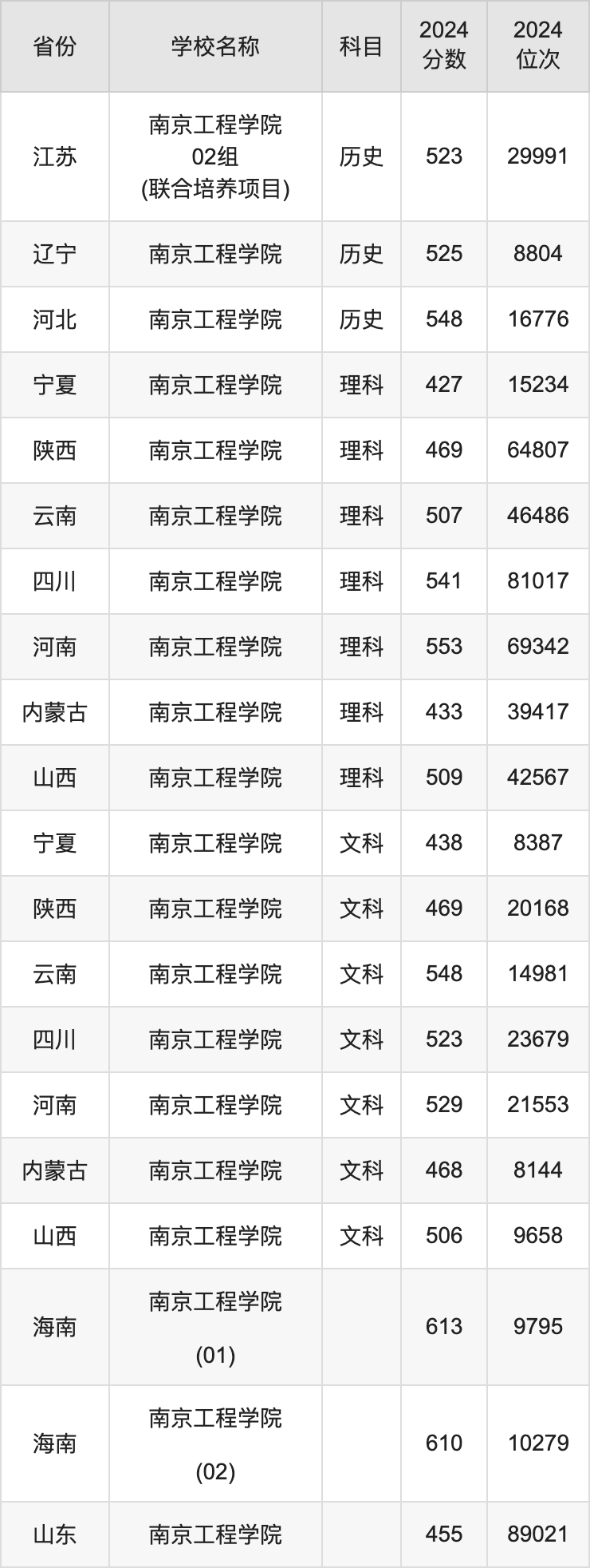 2024年南京工程學院錄取分數線是多少-圖1