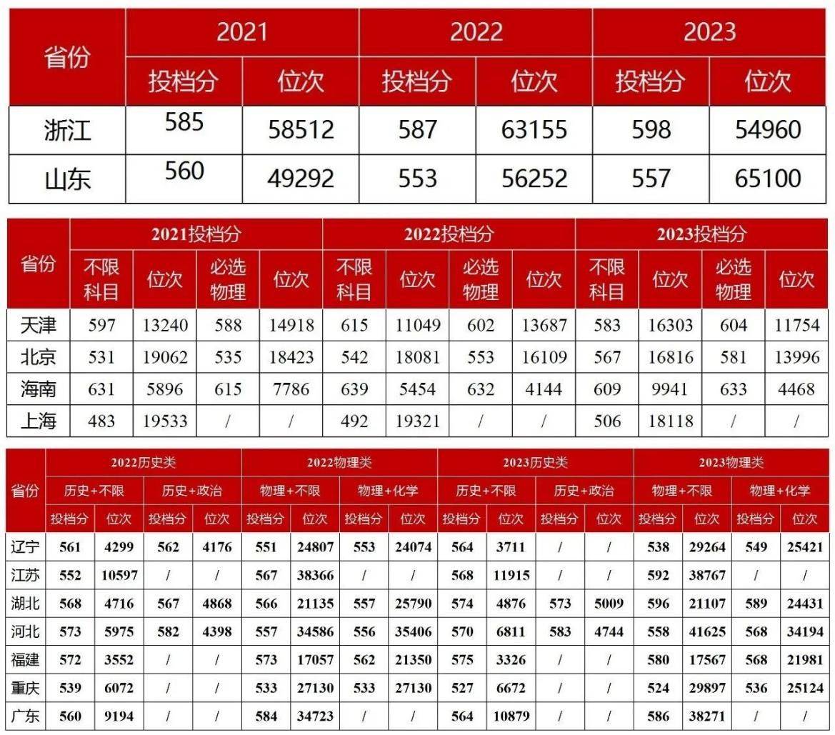 湘潭大學錄取分數線2024是多少-圖1