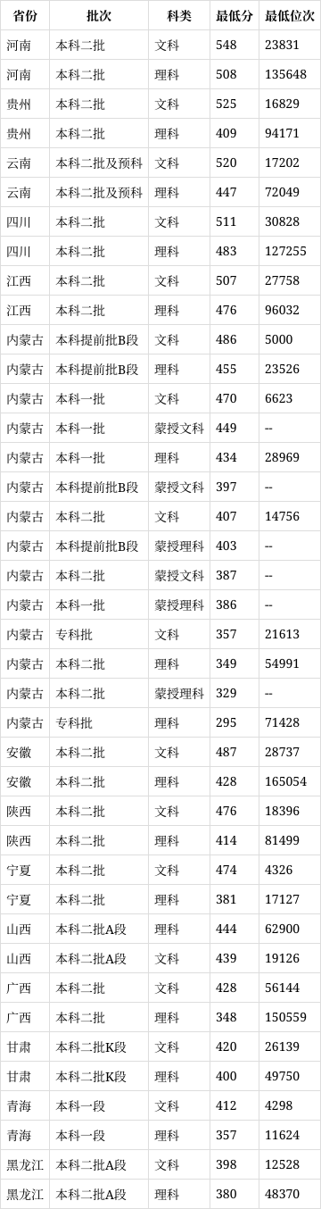 內蒙古師范大學2024年錄取分數線-圖1