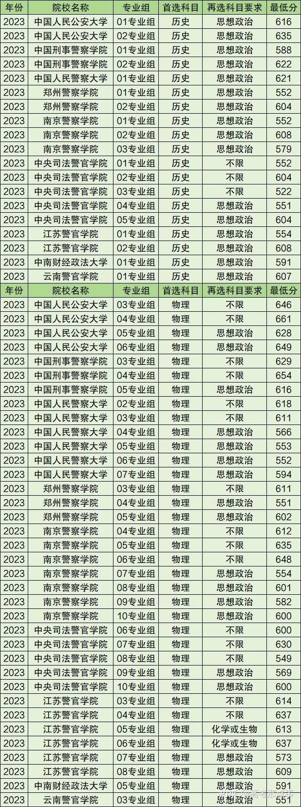 普通批次的警校有哪些？具體推薦有哪些？-圖1