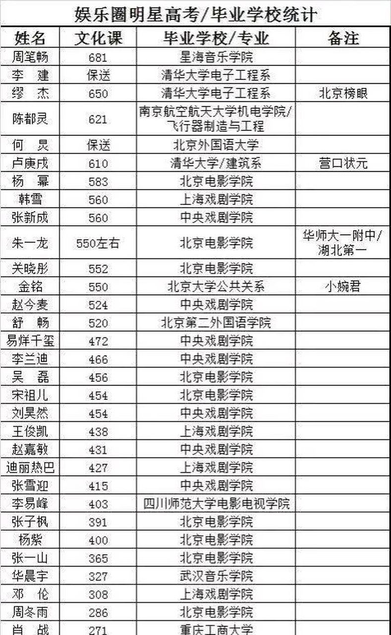 哪個明星高考700分？具體成績?nèi)绾危?圖1