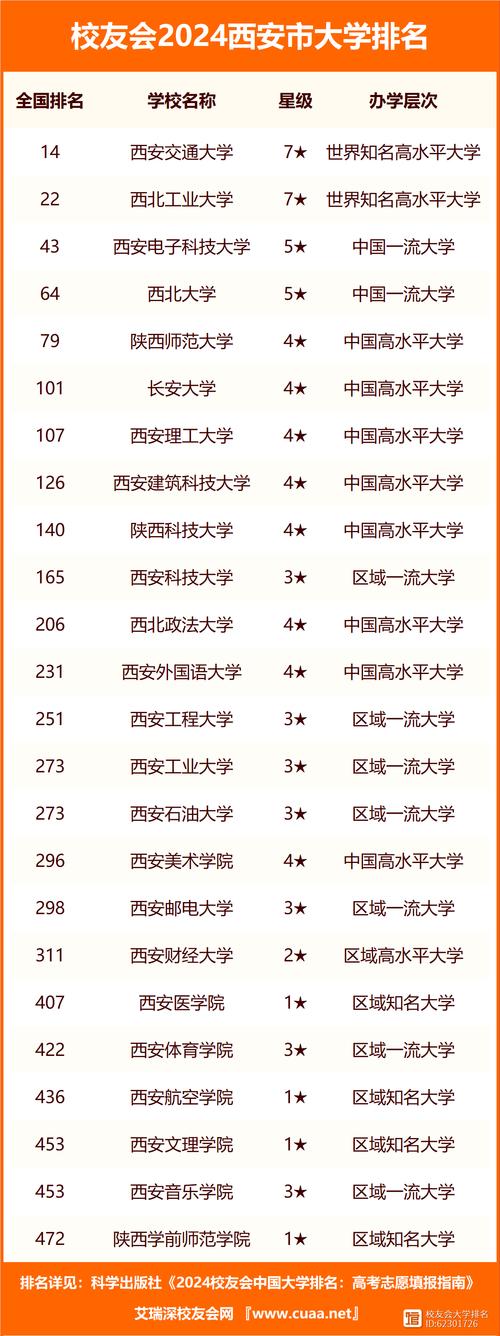 西安的三本大學一覽表有哪些？具體推薦？-圖1