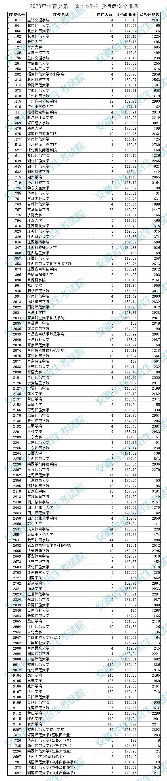 體育分最低的本科大學有哪些？具體情況如何？-圖1