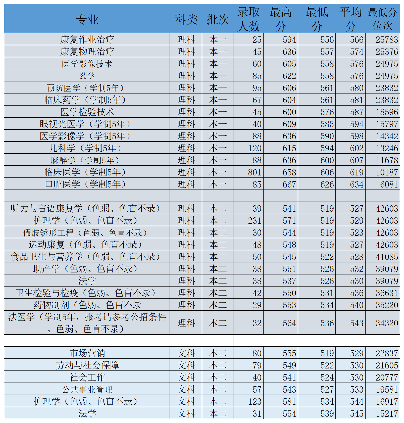 各大學殯儀專業錄取分數線是多少？如何選擇學校？-圖1