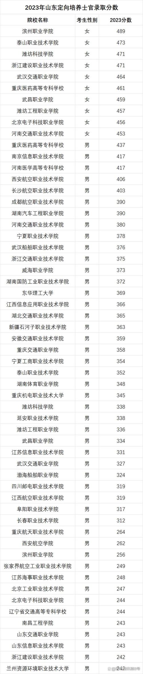 2024年士官學(xué)校分?jǐn)?shù)線是多少？如何申請？-圖1