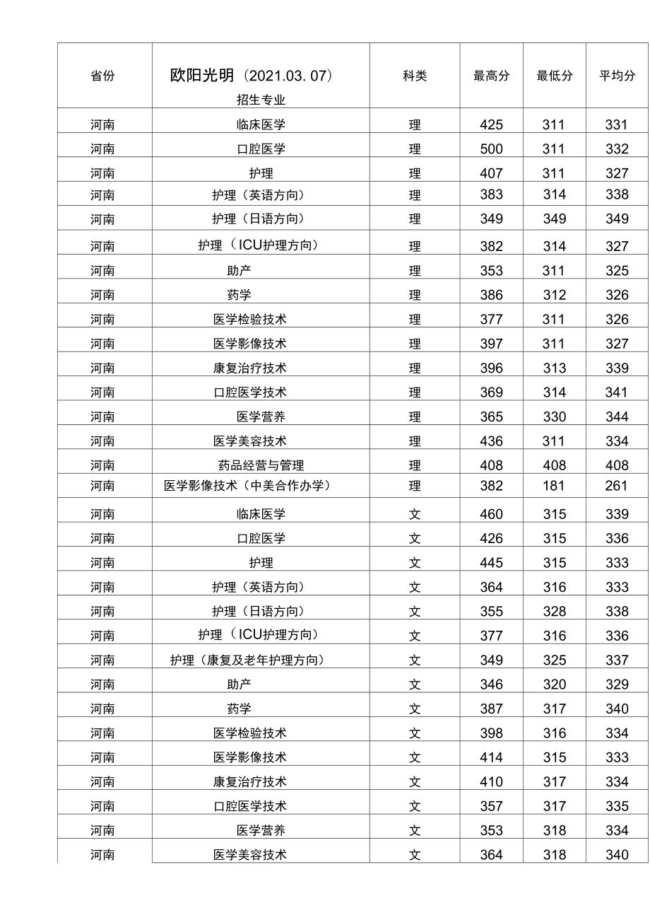 2024年商丘醫學高等?？茖W校錄取分數線-圖1