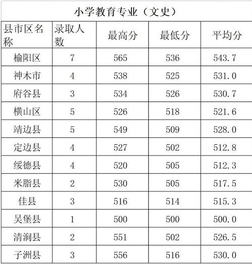 榆林師范學校錄取分數線是多少？如何準備？-圖1