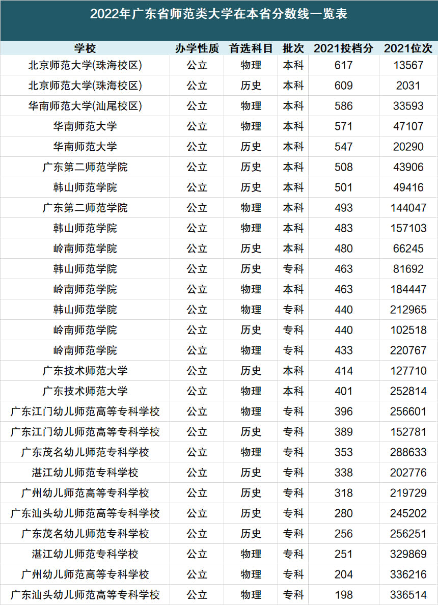 廣東師范大專學(xué)校有哪些？具體名單是什么？-圖1
