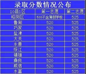 昭陽區一中錄取分數線是多少？如何查詢？-圖1