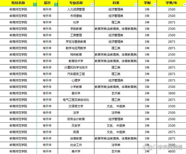 湛江嶺南師范學院大專招生條件是什么？-圖1