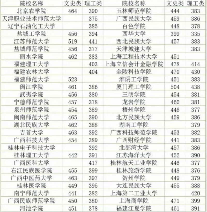 廣西大學(xué)預(yù)科分?jǐn)?shù)線是多少？具體要求是什么？-圖1