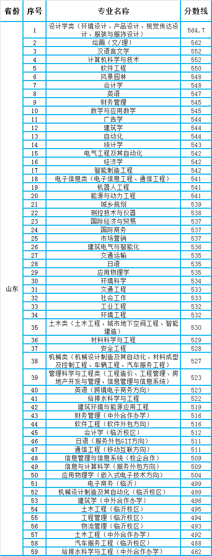 青島理工大學專科分數線是多少？如何申請？-圖1