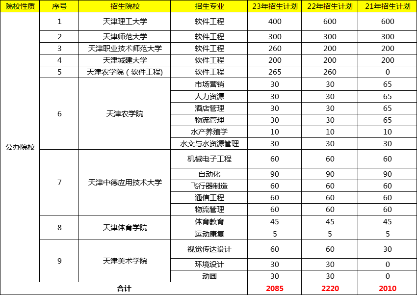 2024年擴招的本科院校有哪些？具體名單是什么？-圖1