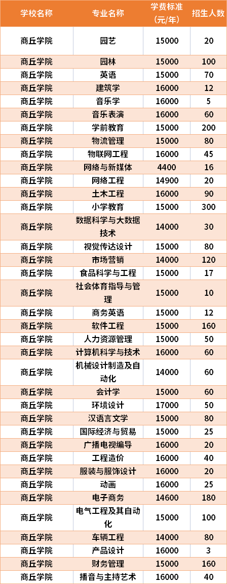 商丘學院怎么樣？學費和專業設置如何？-圖1